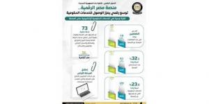 مجلس الوزراء: زيادة المعاملات عبر «مصر الرقمية» من 7.8 ملايين عام 2024 إلى أكثر من 25 مليوناً عام 2025