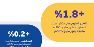 التضخم في المملكة يبلغ 1.8% خلال مايو 2026