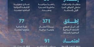 الهيئة السعودية للبحر الأحمر تعزز تنظيم القطاع وترفع جاهزيته