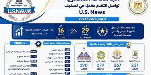أبرزها الأزهر والقاهرة، 4 جامعات مصرية ضمن أفضل 300 جامعة عالميًا