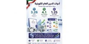 4 إصدارات دين عام بـ 550 مليون دينار.. و1.25 مليار الإجمالي من بداية 2027/2026