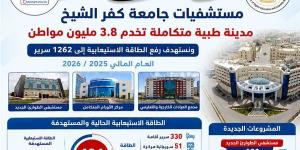 مستشفيات جامعة كفر الشيخ تُجري 13.5 ألف عملية جراحية خلال 2025-2026