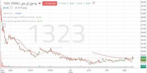 سهم "يو سي آي سي" يختبر مستويات مقاومة حاسمة وسط مؤشرات على تحول بالزخم السعري