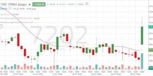 سهم "سلوشنز" يختبر مستويات مقاومة فرعية وسط تزايد بأحجام التداول