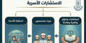 استشارات أسرية مجانية من الأزهر، تعرف على طرق التواصل ومواعيد الخدمة