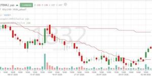 سهم "صدر" يسعى لبناء قاعدة سعرية وسط ضغوط بيعية