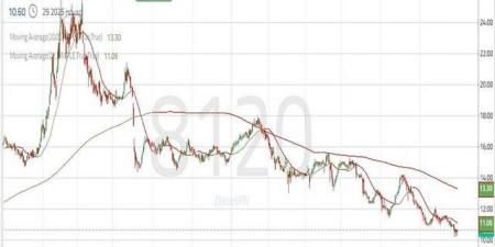 التحليل الفني لسهم "اتحاد الخليج الأهلية" على المستوى اليومي