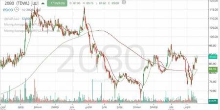 سهم "الغاز" يختبر مقاومة هامة وسط تحسن السيولة