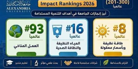 "الإسكندرية" ضمن أفضل 300 جامعة عالميا في تصنيف التايمز