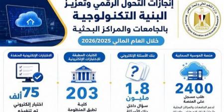 التعليم العالي تواصل تطوير منظومة التحول الرقمي وتعزيز البنية التكنولوجية بالجامعات