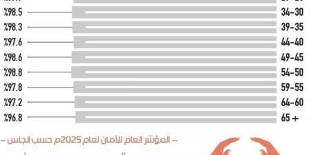 «الإحصاء»: السعودية أكثر دول العالم أمانا في 2025