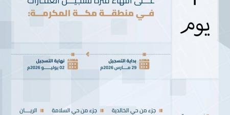 هيئة العقار: غدا تنتهي مدة تسجيل العقارات لـ14,750 قطعة عقارية في مكة المكرمة