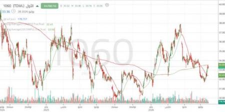 سهم "الأول" يختبر مستويات مقاومة حاسمة وسط تحسن تدريجي في مؤشرات الزخم
