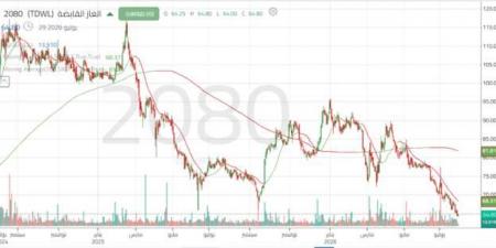 سهم "الغاز" يواجه ضغوطاً فنية مع كسر مستويات دعم رئيسية