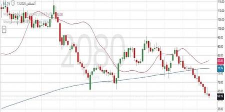 سهم "الغاز القابضة" يواجه ضغوطاً بيعية مستمرة مع كسر مستويات دعم رئيسية