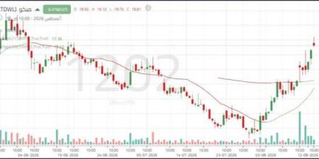 سهم "مبكو" يسجل إغلاقاً إيجابياً أعلى مستويات المقاومة