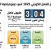3.04 ملايين مواطن ومقيم يعملون في الكويت بنهاية 2025