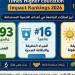 "الإسكندرية" ضمن أفضل 300 جامعة عالميا في تصنيف التايمز