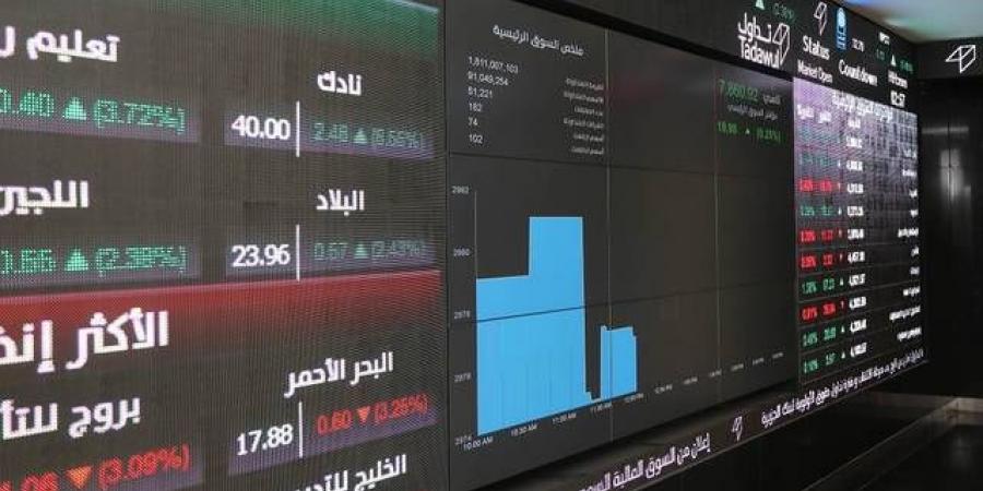 "تاسي"
      يرتفع
      0.25%
      بنهاية
      جلسة
      الخميس..
      وسط
      هبوط
      3
      قطاعات
      كبرى