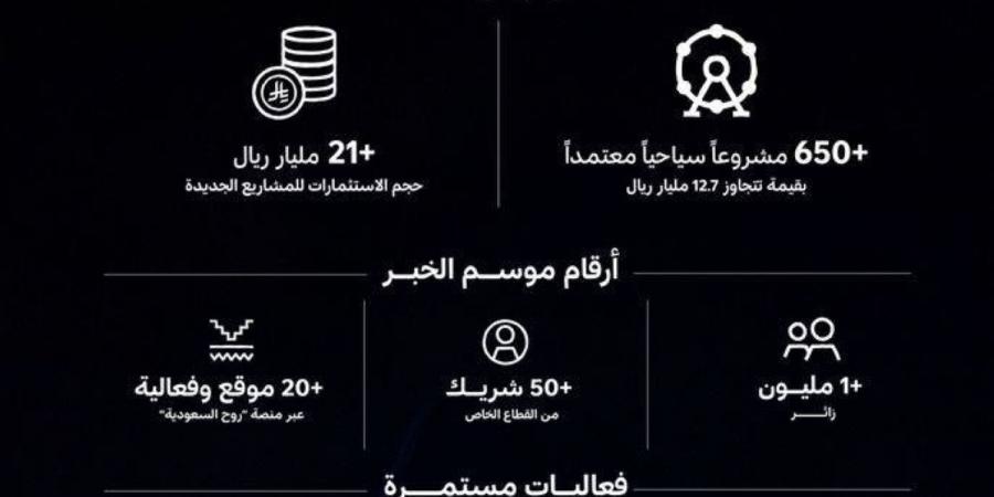 إقبال متزايد على الأنشطة والفعاليات والمواقع السياحية بالمنطقة الشرقية