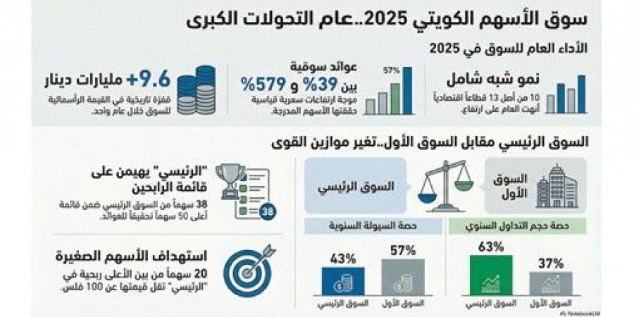 الأسهم الصغيرة والمتوسطة تتصدر مكاسب البورصة بعوائد بين 39% و579%