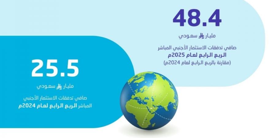 48.4 مليار ريال صافي تدفقات الاستثمار الأجنبي المباشر في الربع الرابع 2025
