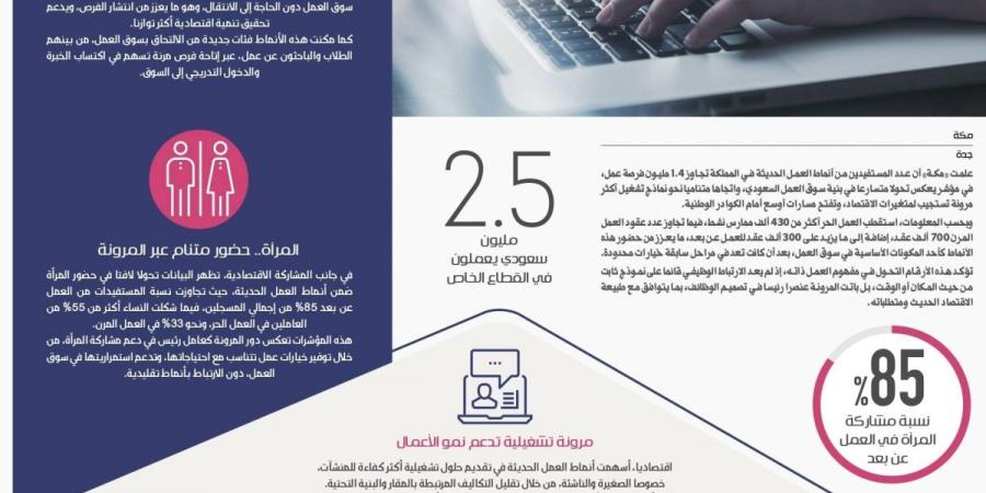 1.4 مليون فرصة عمل مرنة تعيد رسم سوق العمل وتوسع مشاركة السعوديين