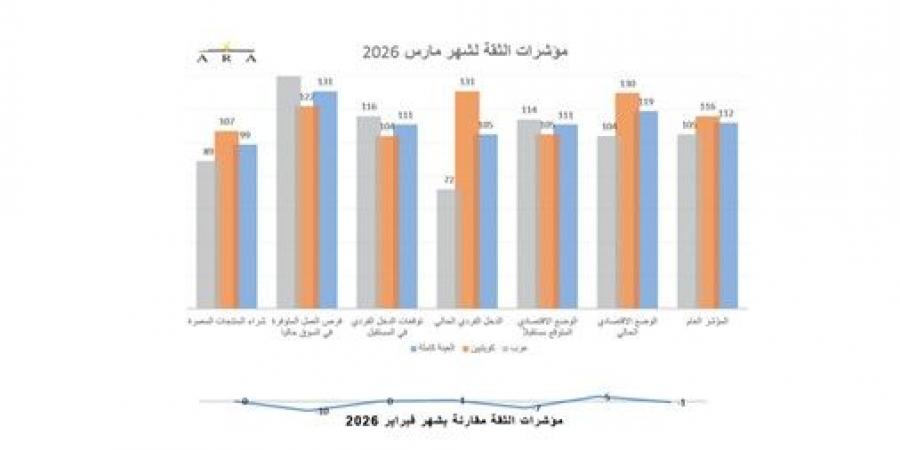 ثقة المستهلكين بالكويت تستقر في مارس.. رغم الحرب
