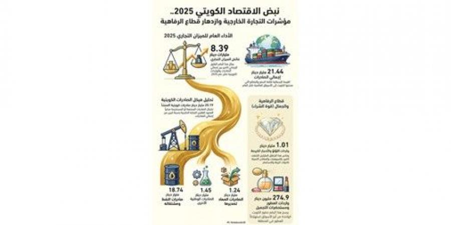 21.44 مليار دينار صادرات الكويت و13 مليار دينار إجمالي وارداتها خلال 2025