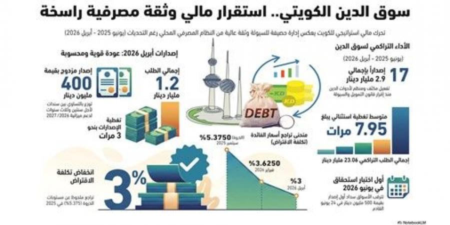 أول إصدارين للدين العام في الميزانية الحالية بـ 400 مليون دينار