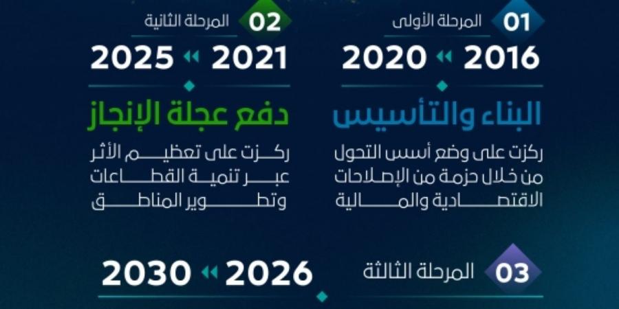 ولي العهد: رؤية 2030 تقود تحولا شاملا... 
والمرحلة الأخيرة تنطلق في 2026 حتى 2030