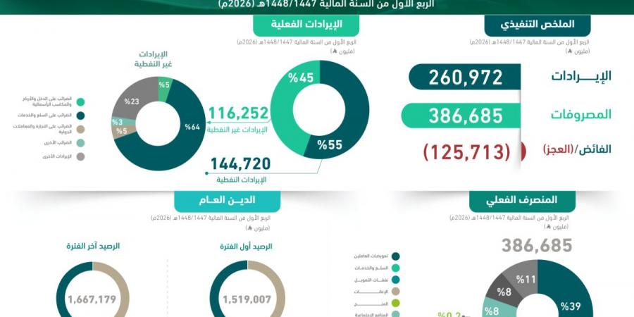 الميزانية في الربع الأول من 2026م: الإيرادات 261 مليار ريال والنفقات 387 مليار ريال