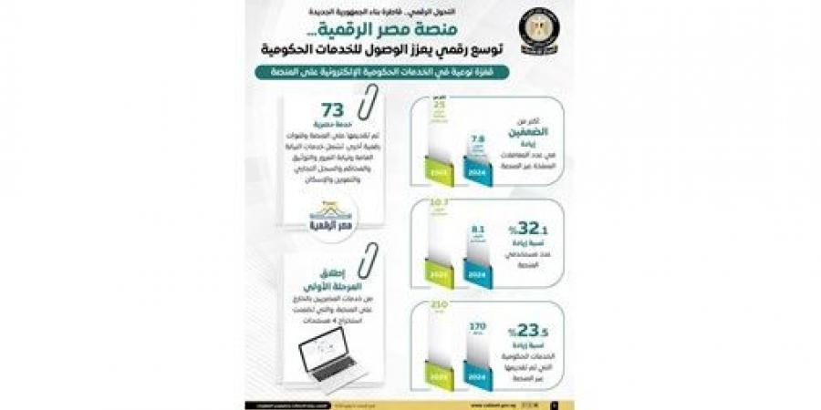 مجلس الوزراء: زيادة المعاملات عبر «مصر الرقمية» من 7.8 ملايين عام 2024 إلى أكثر من 25 مليوناً عام 2025
