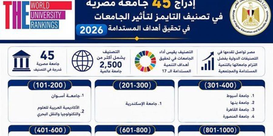 إدراج 45 جامعة مصرية في تصنيف التايمز لتأثير الجامعات في تحقيق أهداف التنمية المستدامة