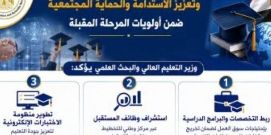 وزير التعليم العالى: تطوير المهارات وربط التعليم بسوق العمل بأولويات المرحلة المقبلة