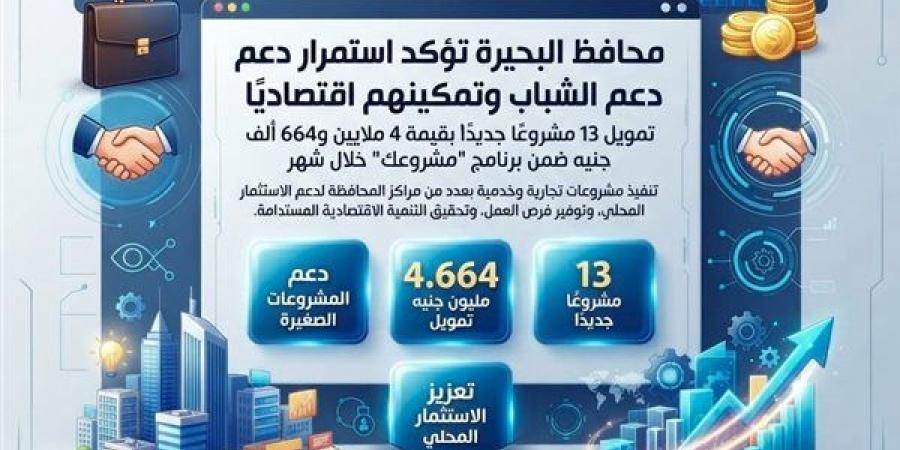 تمويل 13 مشروعًا جديدًا بقيمة 4 ملايين و664 ألف جنيه بالبحيرة