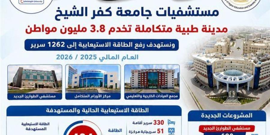 مستشفيات جامعة كفر الشيخ تُجري 13.5 ألف عملية جراحية خلال 2025-2026