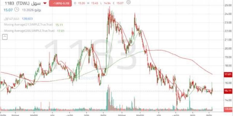 سهم "سهل للتمويل" يترقب اختراق مستويات المقاومة للخروج من المسار العرضي