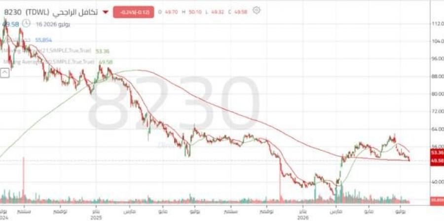 سهم "تكافل الراجحي" يواجه ضغوطاً بيعية بعد كسر مستويات دعم محورية