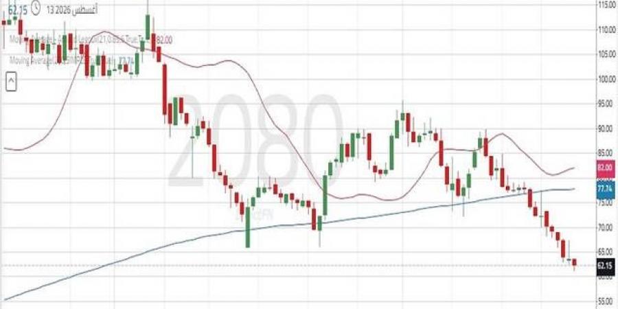 سهم "الغاز القابضة" يواجه ضغوطاً بيعية مستمرة مع كسر مستويات دعم رئيسية