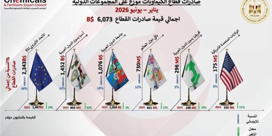 صادرات الصناعات الكيماوية والأسمدة تتجاوز 6 مليارات دولار بالنصف الأول من 2026