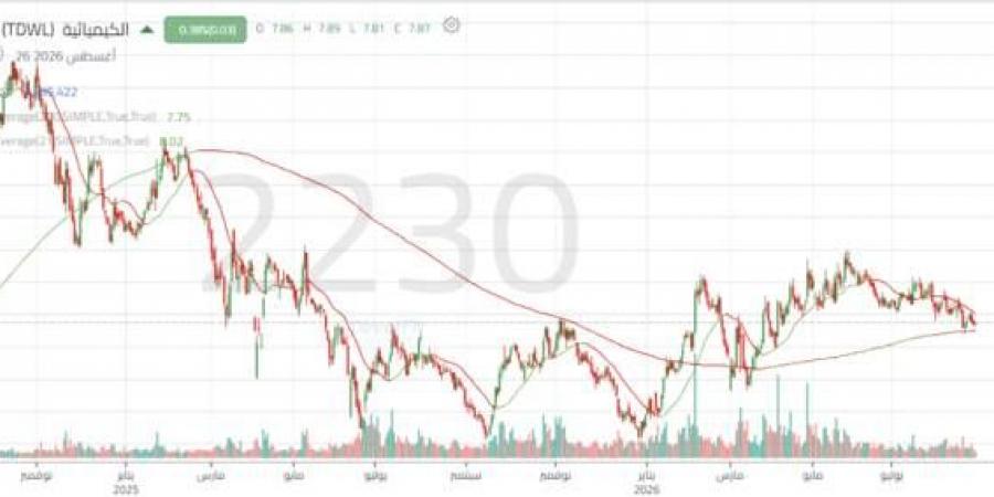 سهم "الكيميائية" يواجه ضغوطاً بيعية بعد كسر مستويات دعم وتراجع الزخم الشرائي